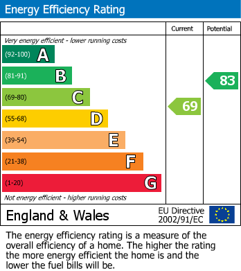 Energy Performance Certificate for Rossington Drive, Heatherton Village, Derby