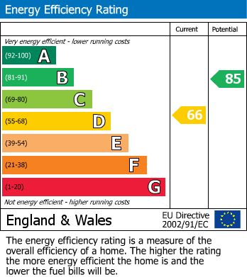 Energy Performance Certificate for Hill Square, Darley Abbey, Derby