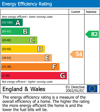 Energy Performance Certificate for Brick Row, Darley Abbey, Derby