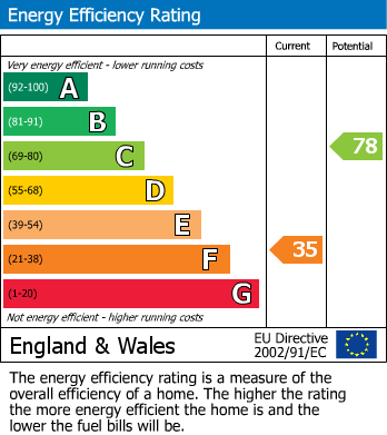 Energy Performance Certificate for Sunny Grove, Chaddesden, Derby