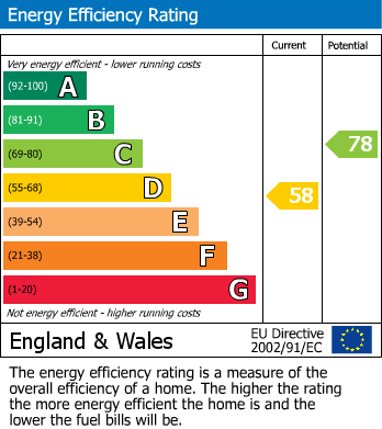 Energy Performance Certificate for Troon Close, Littleover, Derby