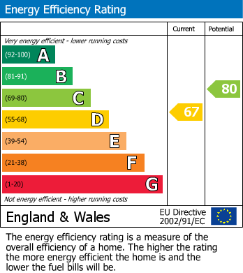 Energy Performance Certificate for Egginton Road, Old Hilton Village, Derby