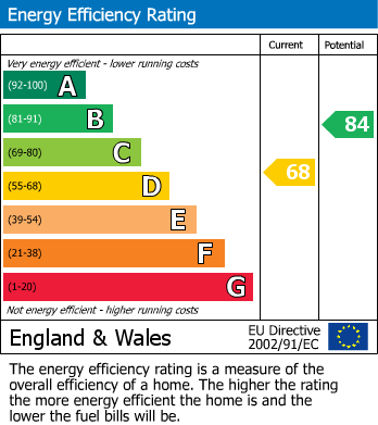 Energy Performance Certificate for Solway Close, Oakwood, Derby