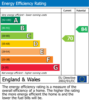 Energy Performance Certificate for Bankfield Drive, Spondon, Derby