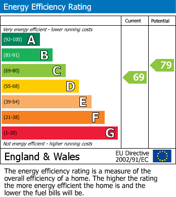 Energy Performance Certificate for Greenburn Close, Littleover, Derby