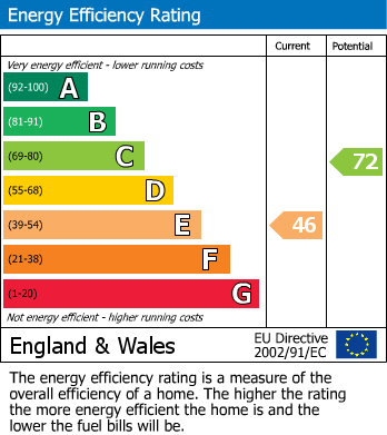 Energy Performance Certificate for Etwall Street, Derby