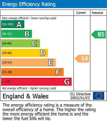 Energy Performance Certificate for Manchester Street, Derby