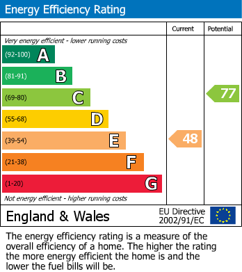 Energy Performance Certificate for Brayfield Road, Littleover, Derby