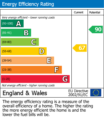 Energy Performance Certificate for Wilsthorpe Road, Chaddesden, Derby